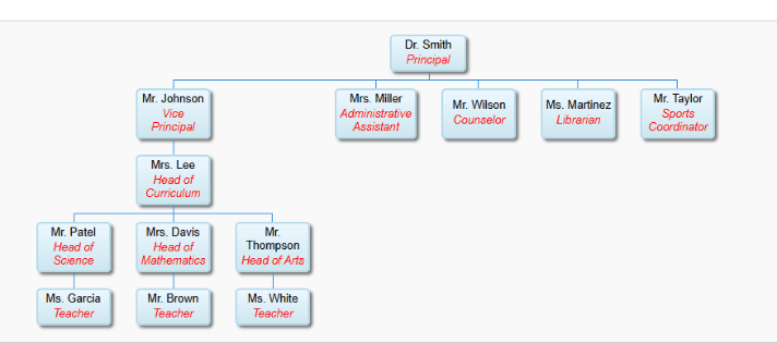 School Management System Organization Chart | Try It